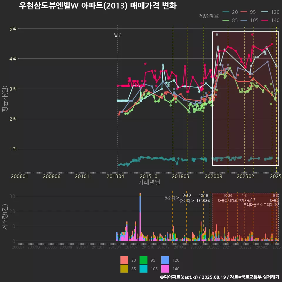 우현삼도뷰엔빌W 아파트(2013) 매매가격 변화
