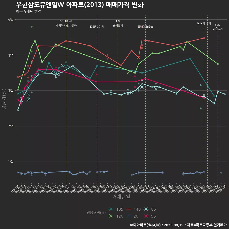 우현삼도뷰엔빌W 아파트(2013) 매매가격 변화
