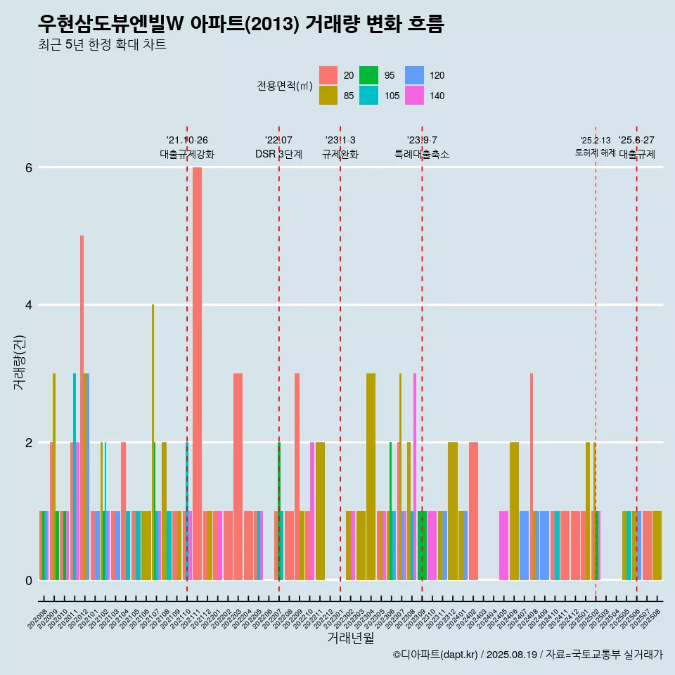 우현삼도뷰엔빌W 아파트(2013) 거래량 변화 흐름