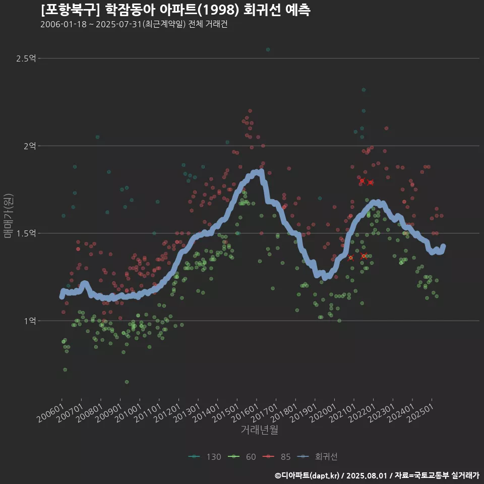 [포항북구] 학잠동아 아파트(1998) 회귀선 예측
