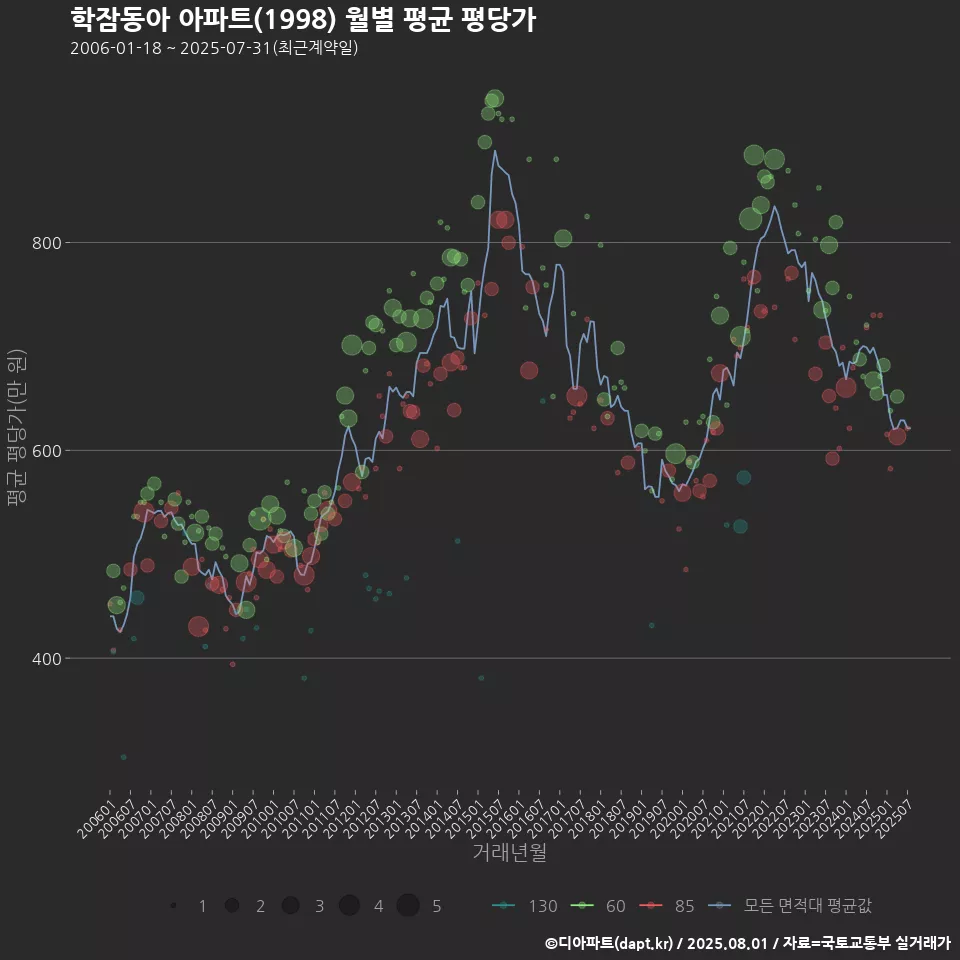 학잠동아 아파트(1998) 월별 평균 평당가