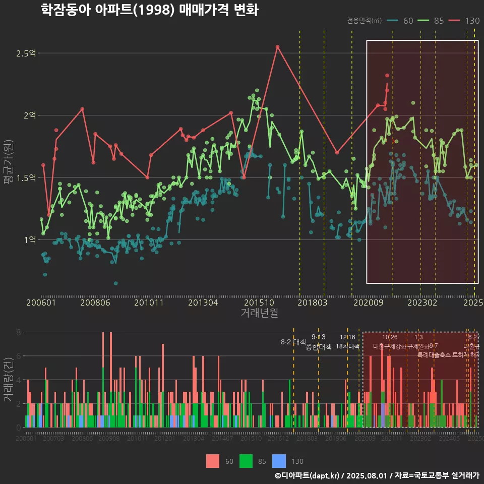 학잠동아 아파트(1998) 매매가격 변화