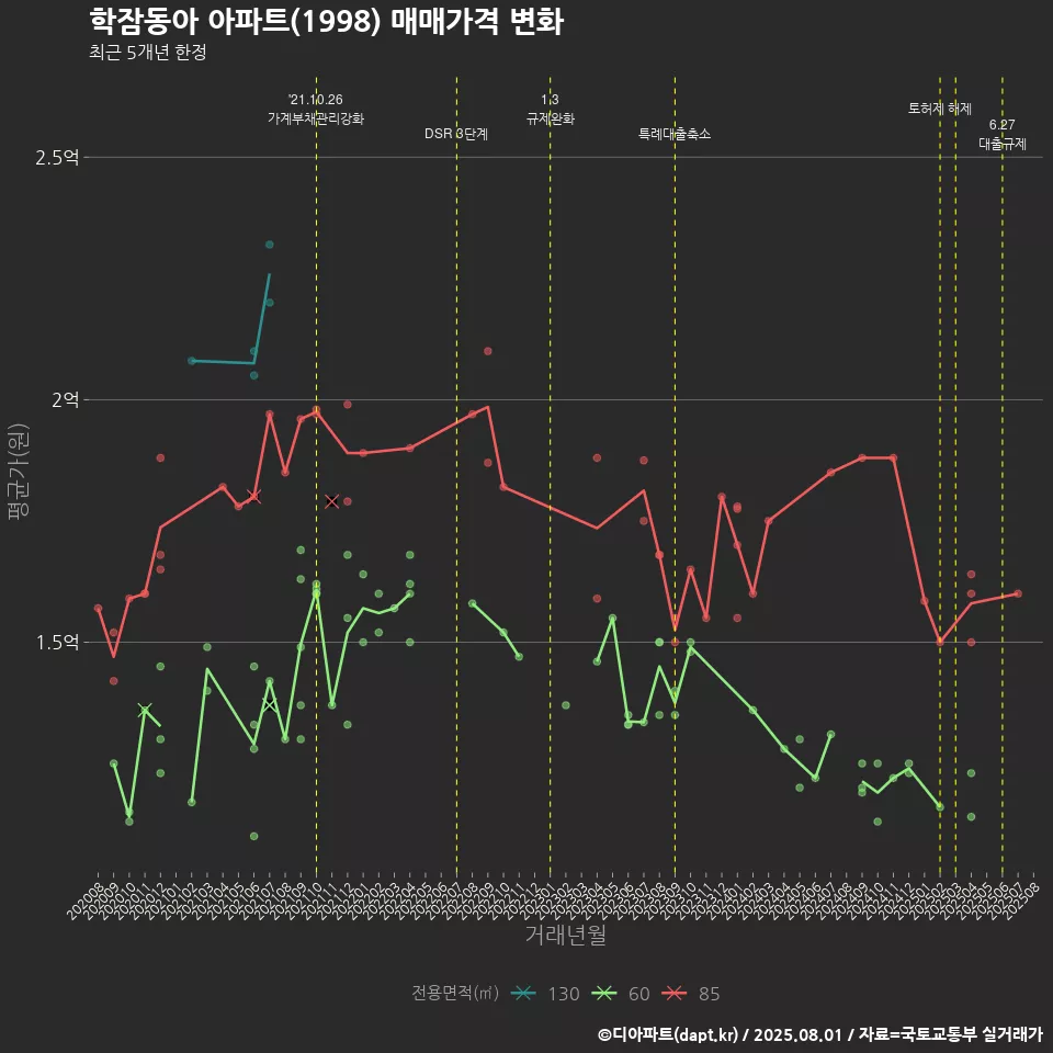 학잠동아 아파트(1998) 매매가격 변화