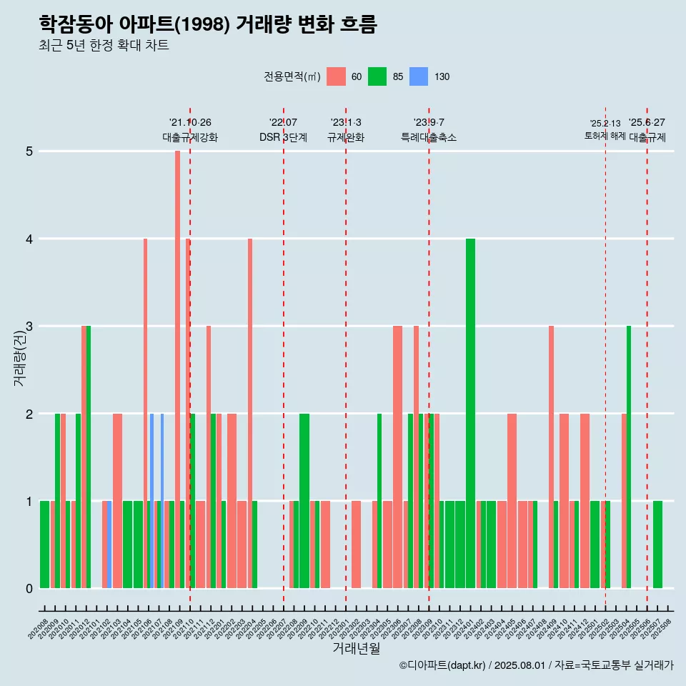 학잠동아 아파트(1998) 거래량 변화 흐름