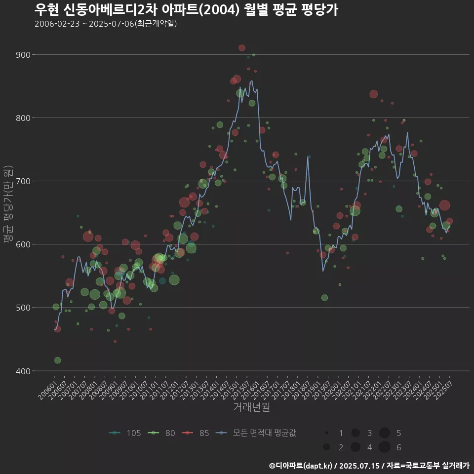 우현 신동아베르디2차 아파트(2004) 월별 평균 평당가