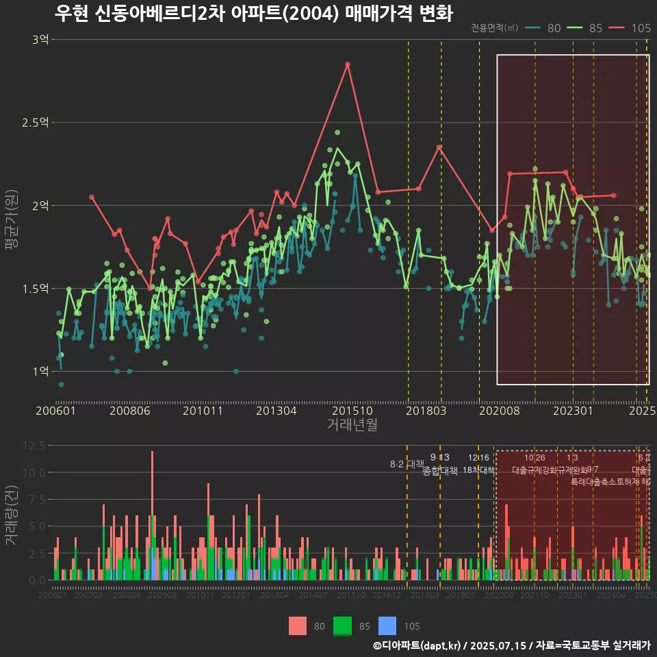 우현 신동아베르디2차 아파트(2004) 매매가격 변화