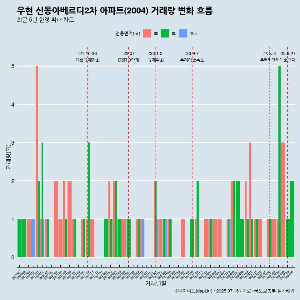 우현 신동아베르디2차 아파트(2004) 거래량 변화 흐름