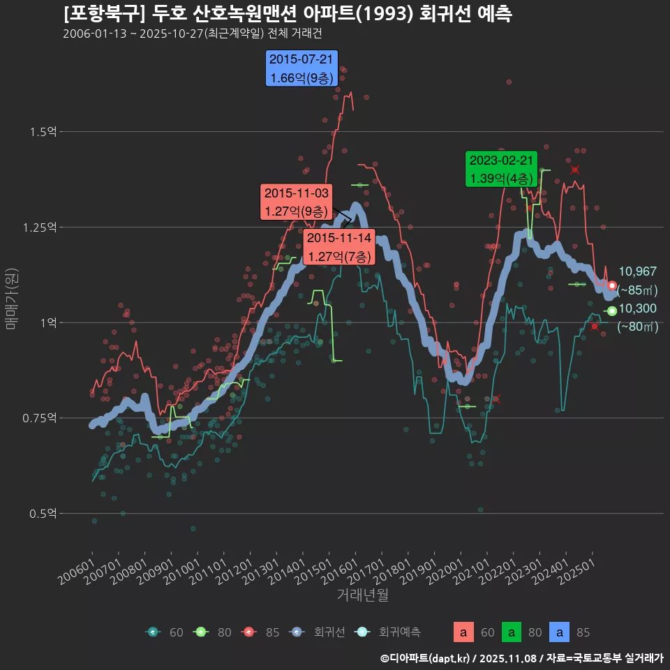 [포항북구] 두호 산호녹원맨션 아파트(1993) 회귀선 예측