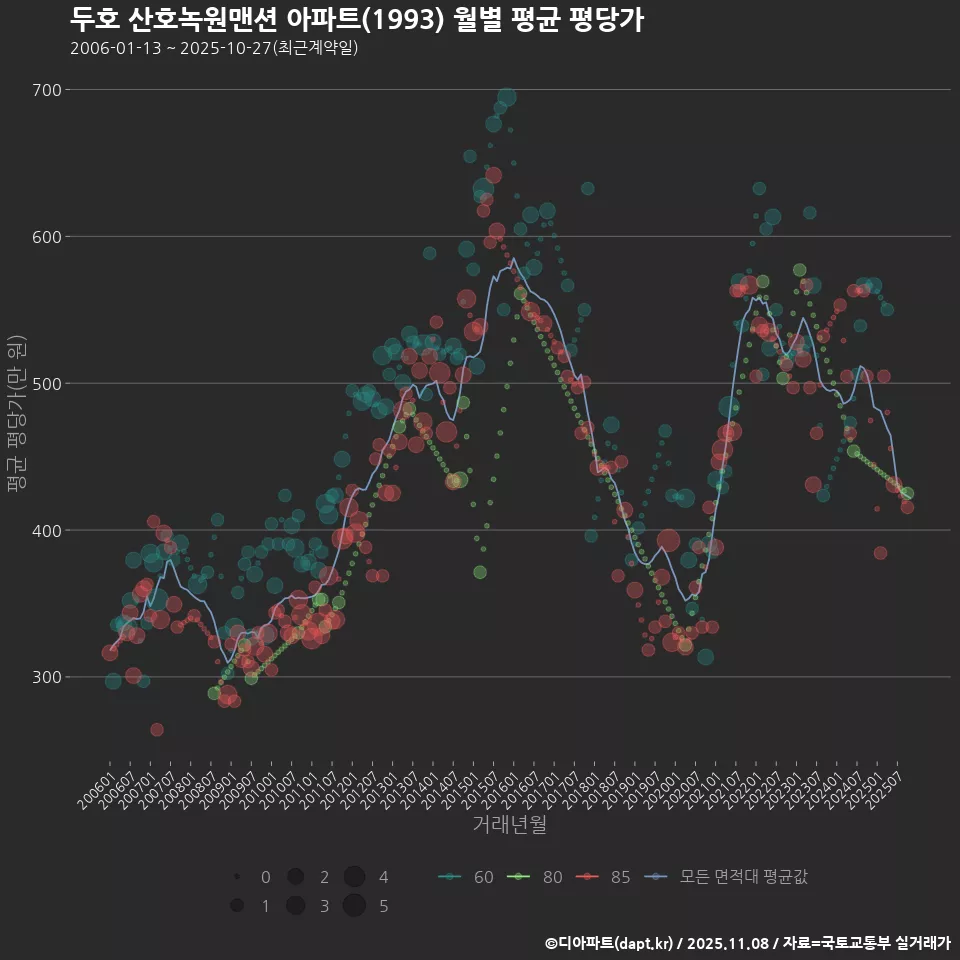 두호 산호녹원맨션 아파트(1993) 월별 평균 평당가