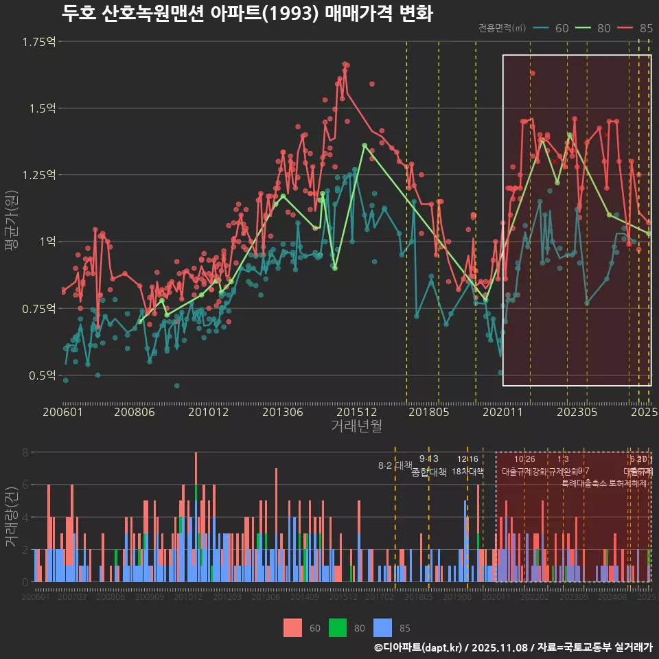 두호 산호녹원맨션 아파트(1993) 매매가격 변화