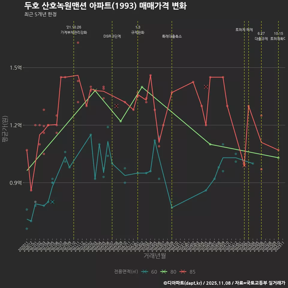 두호 산호녹원맨션 아파트(1993) 매매가격 변화