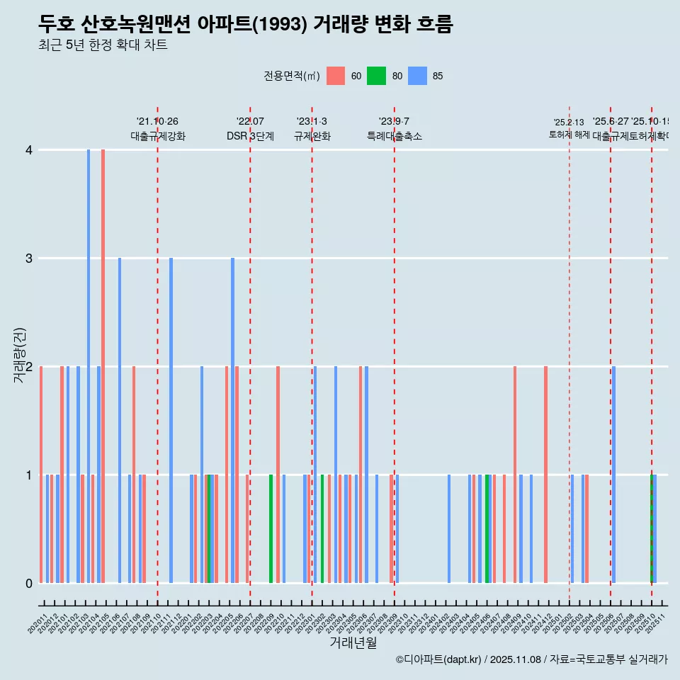 두호 산호녹원맨션 아파트(1993) 거래량 변화 흐름