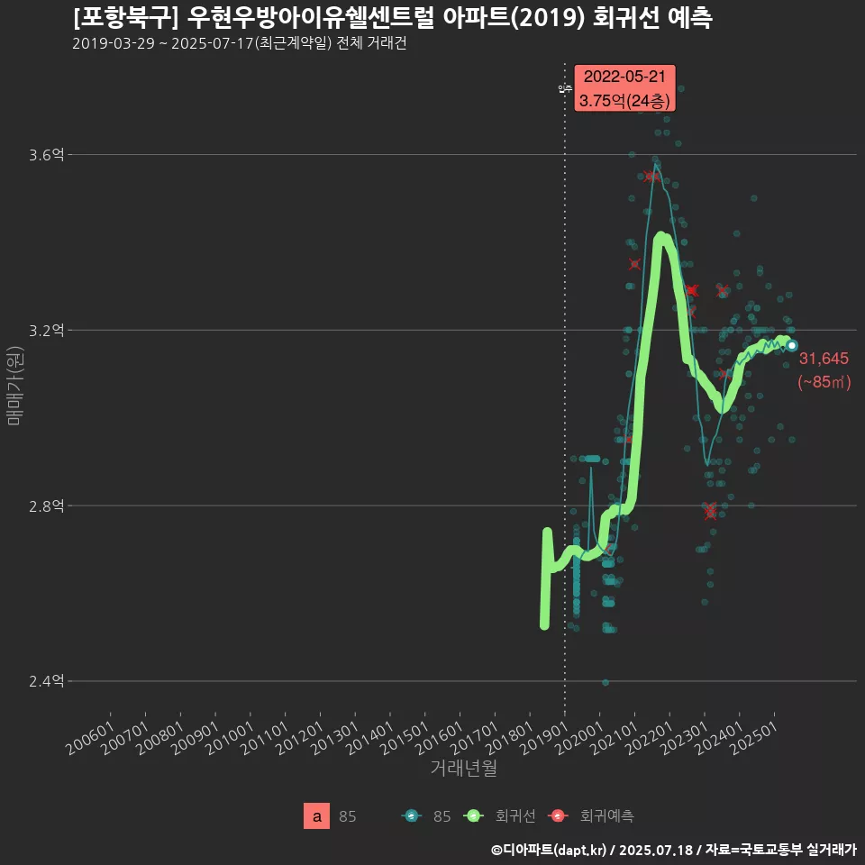 [포항북구] 우현우방아이유쉘센트럴 아파트(2019) 회귀선 예측