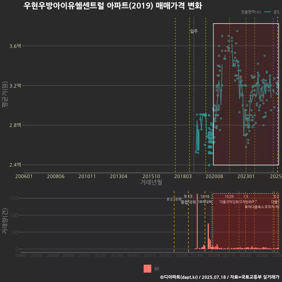 우현우방아이유쉘센트럴 아파트(2019) 매매가격 변화