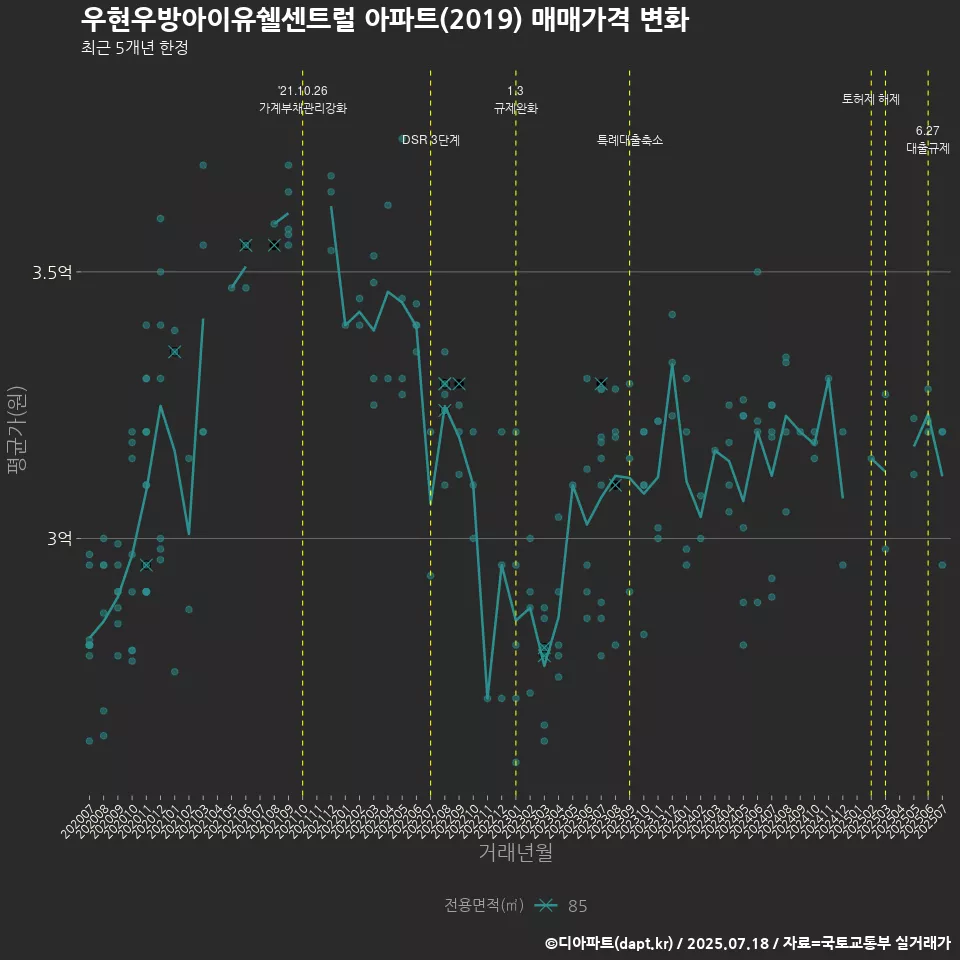 우현우방아이유쉘센트럴 아파트(2019) 매매가격 변화