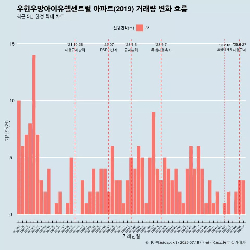 우현우방아이유쉘센트럴 아파트(2019) 거래량 변화 흐름