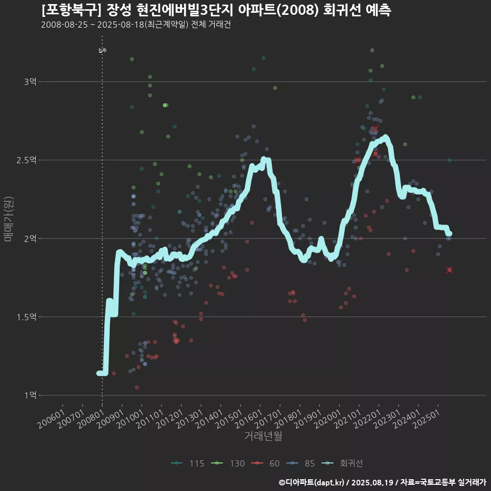 [포항북구] 장성 현진에버빌3단지 아파트(2008) 회귀선 예측