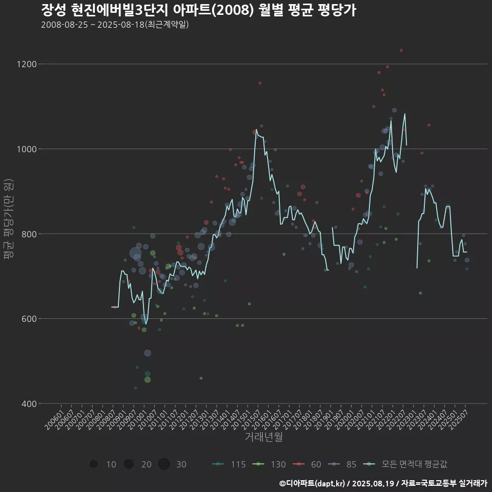 장성 현진에버빌3단지 아파트(2008) 월별 평균 평당가