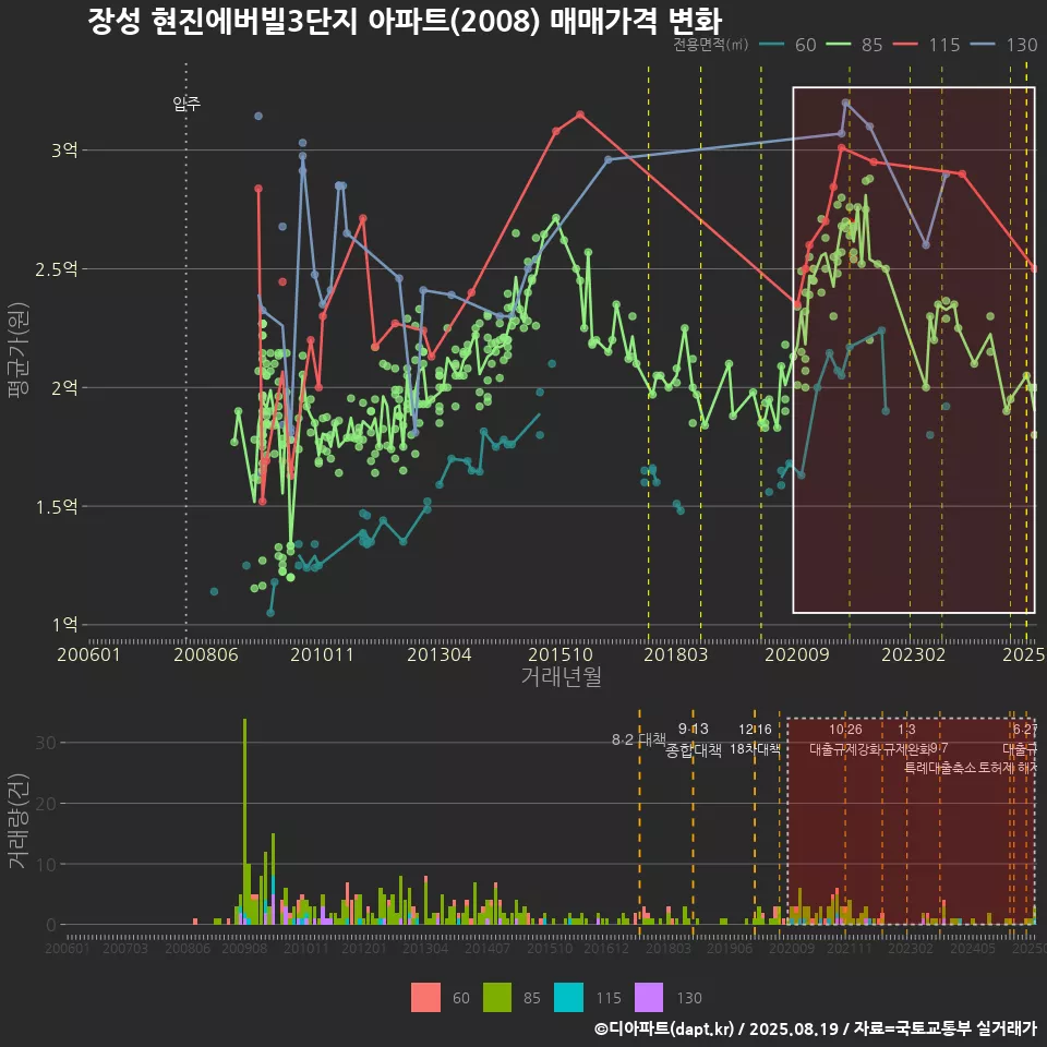 장성 현진에버빌3단지 아파트(2008) 매매가격 변화