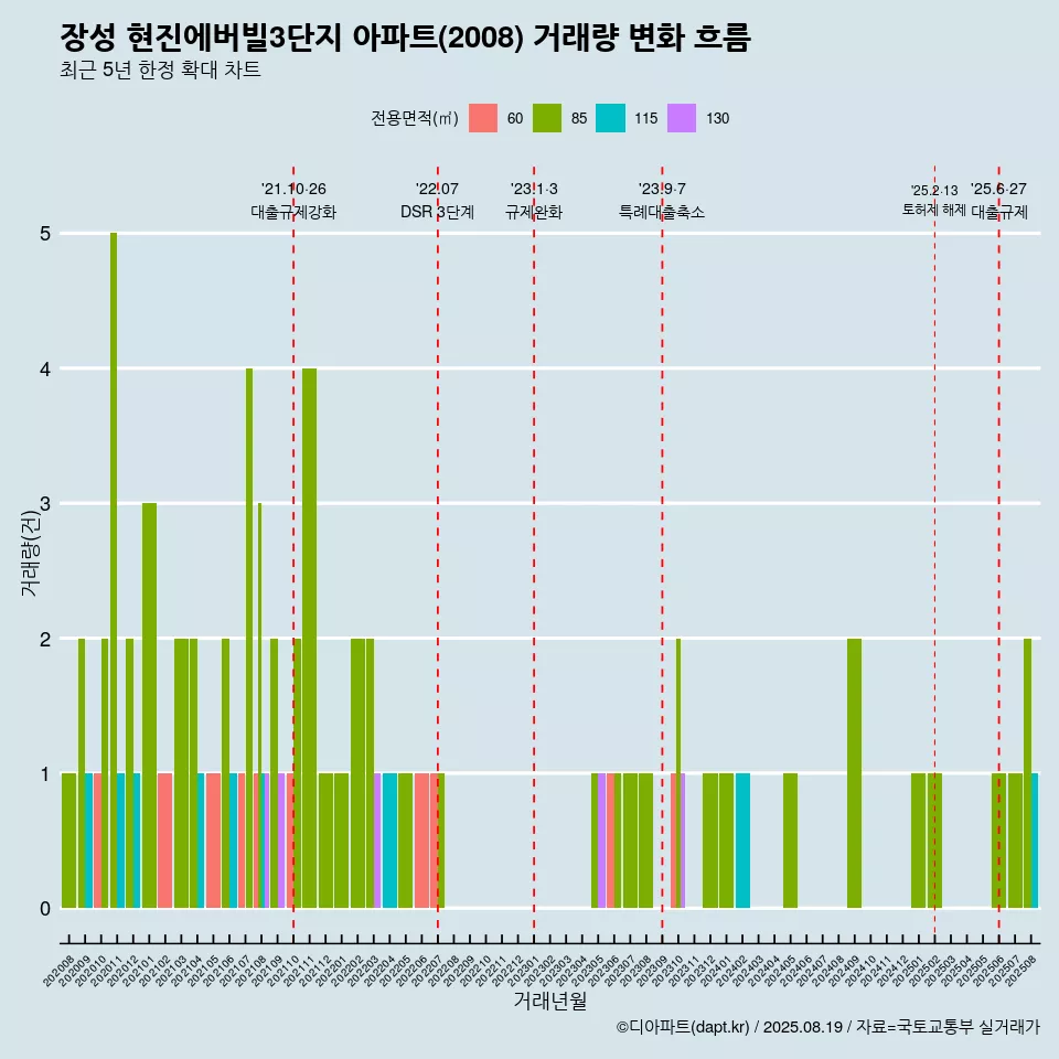 장성 현진에버빌3단지 아파트(2008) 거래량 변화 흐름