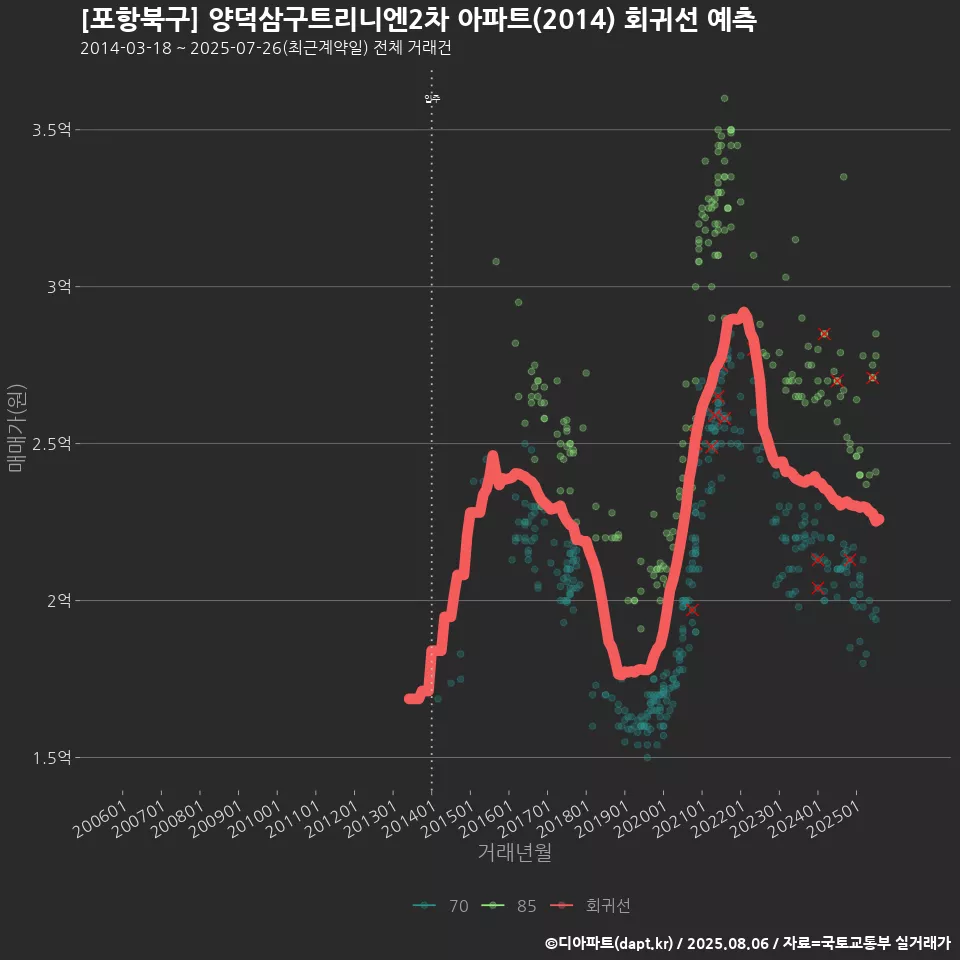 [포항북구] 양덕삼구트리니엔2차 아파트(2014) 회귀선 예측