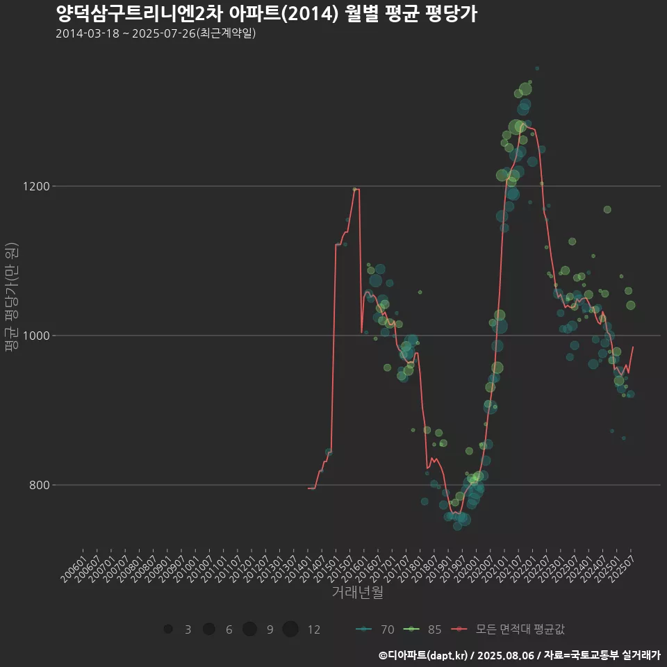 양덕삼구트리니엔2차 아파트(2014) 월별 평균 평당가