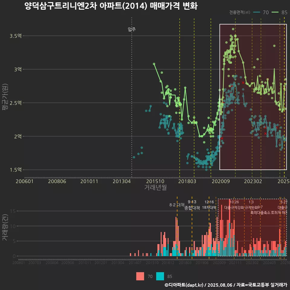 양덕삼구트리니엔2차 아파트(2014) 매매가격 변화