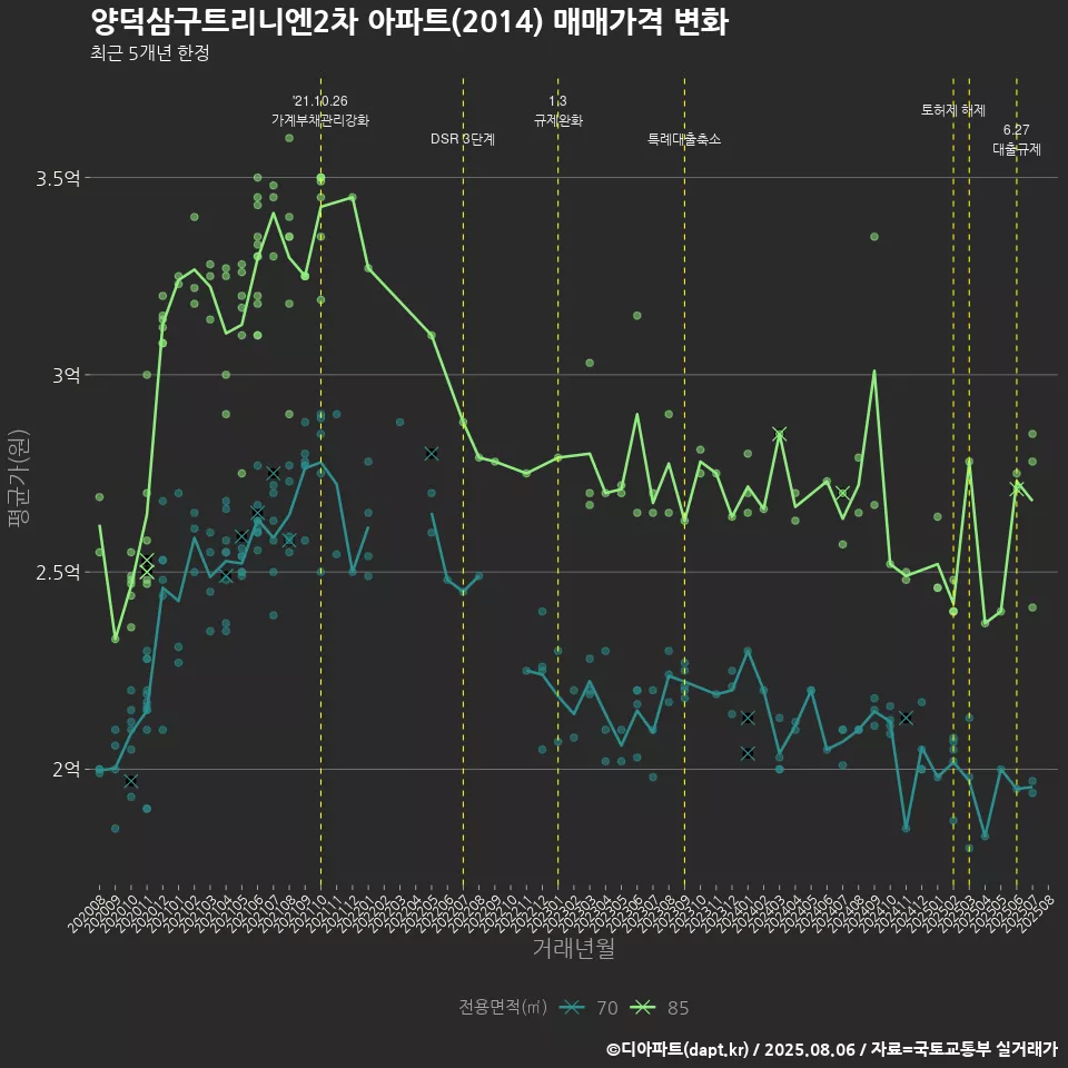 양덕삼구트리니엔2차 아파트(2014) 매매가격 변화