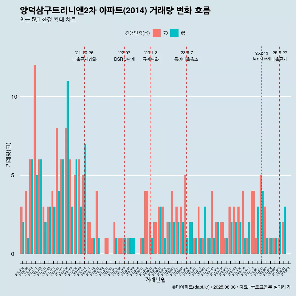 양덕삼구트리니엔2차 아파트(2014) 거래량 변화 흐름