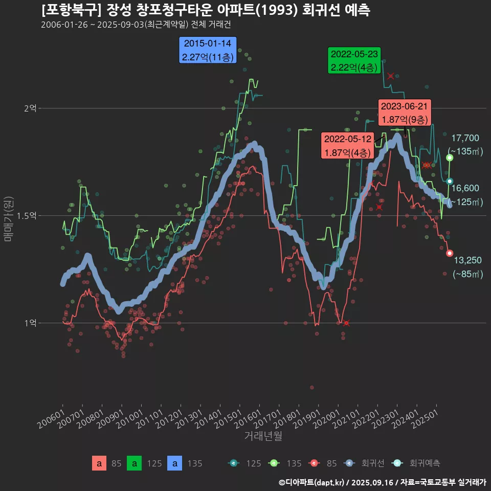 [포항북구] 장성 창포청구타운 아파트(1993) 회귀선 예측