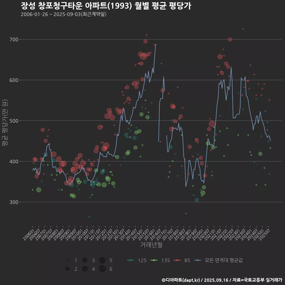 장성 창포청구타운 아파트(1993) 월별 평균 평당가