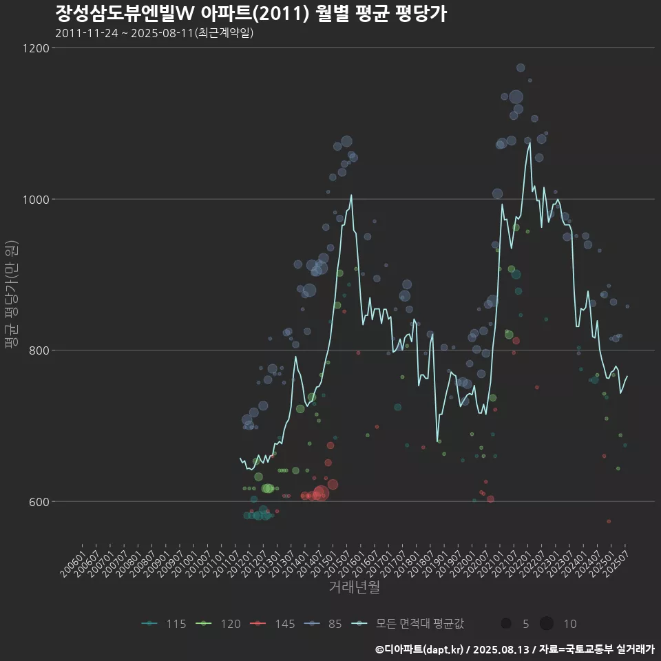 장성삼도뷰엔빌W 아파트(2011) 월별 평균 평당가
