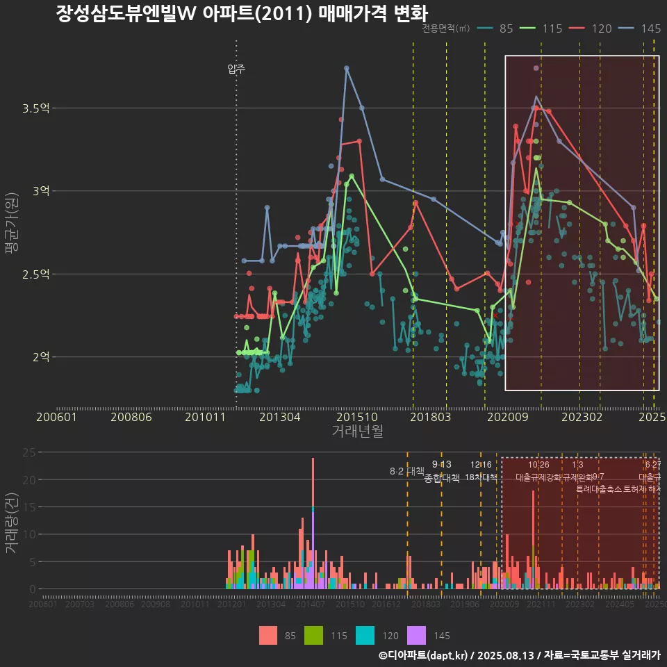 장성삼도뷰엔빌W 아파트(2011) 매매가격 변화