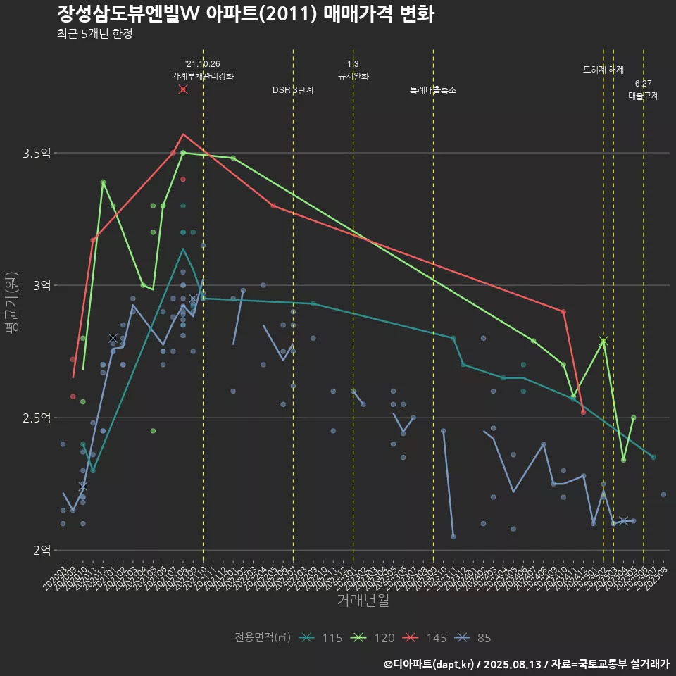 장성삼도뷰엔빌W 아파트(2011) 매매가격 변화