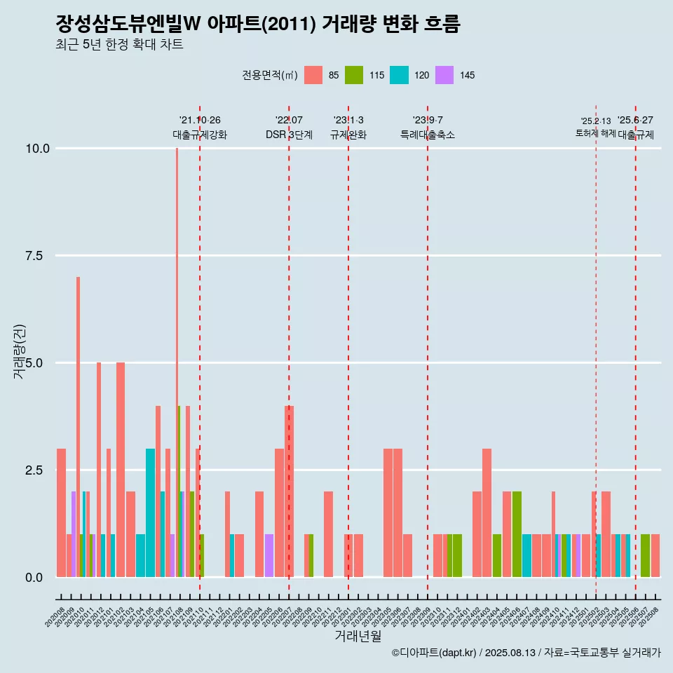 장성삼도뷰엔빌W 아파트(2011) 거래량 변화 흐름