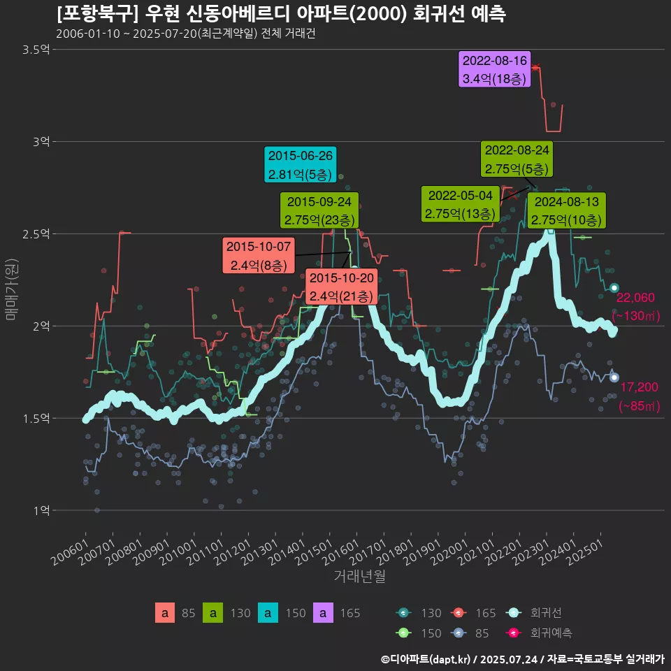 [포항북구] 우현 신동아베르디 아파트(2000) 회귀선 예측