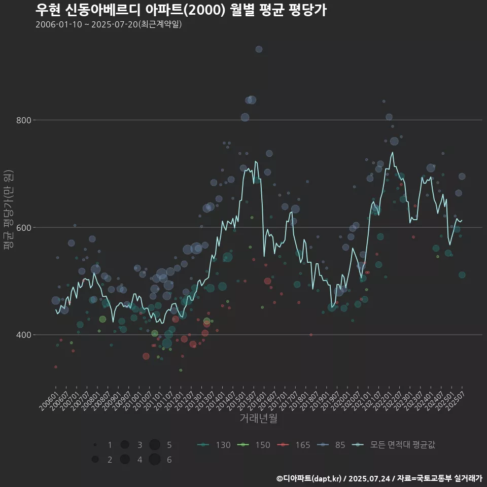 우현 신동아베르디 아파트(2000) 월별 평균 평당가
