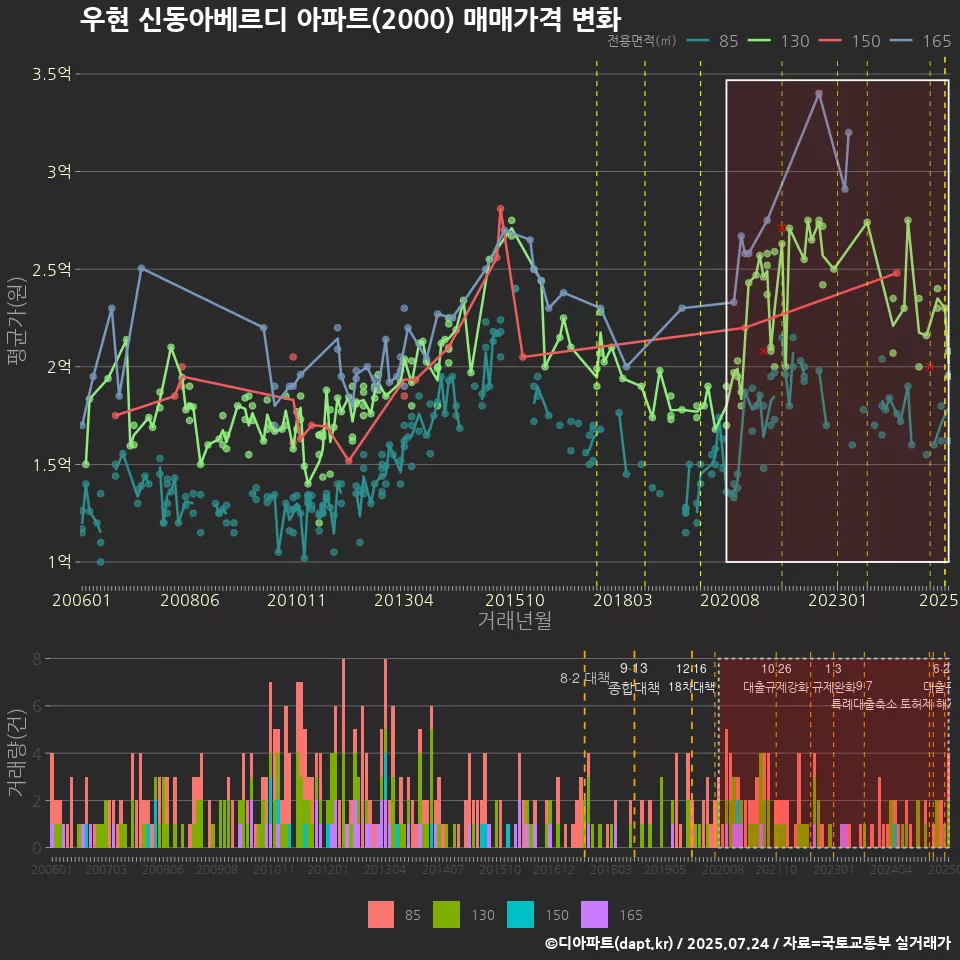 우현 신동아베르디 아파트(2000) 매매가격 변화