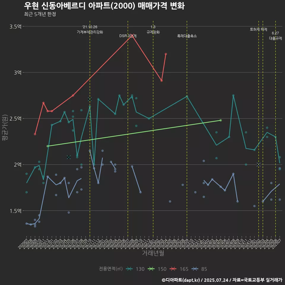 우현 신동아베르디 아파트(2000) 매매가격 변화