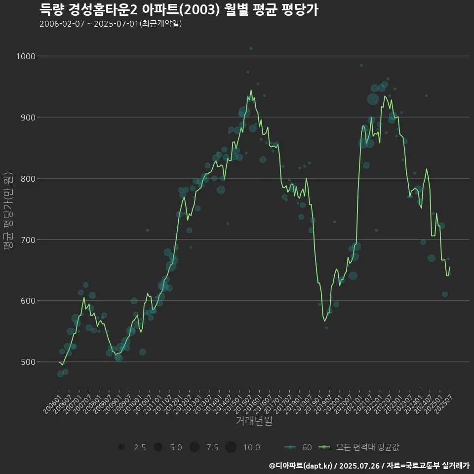 득량 경성홈타운2 아파트(2003) 월별 평균 평당가