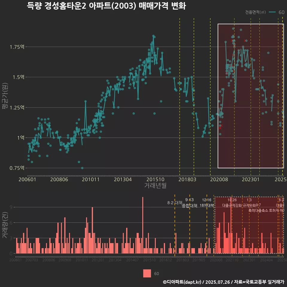 득량 경성홈타운2 아파트(2003) 매매가격 변화