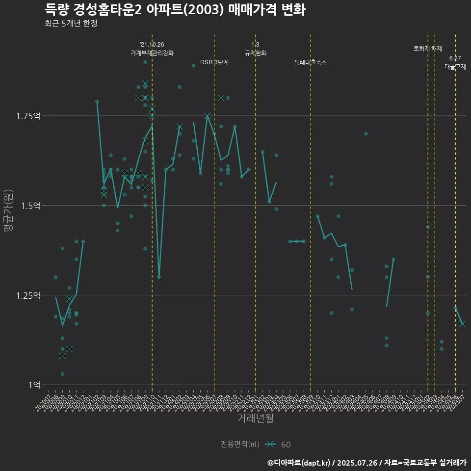 득량 경성홈타운2 아파트(2003) 매매가격 변화