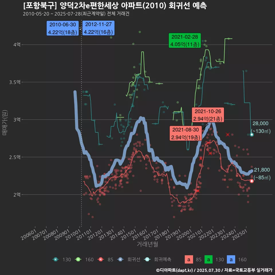 [포항북구] 양덕2차e편한세상 아파트(2010) 회귀선 예측