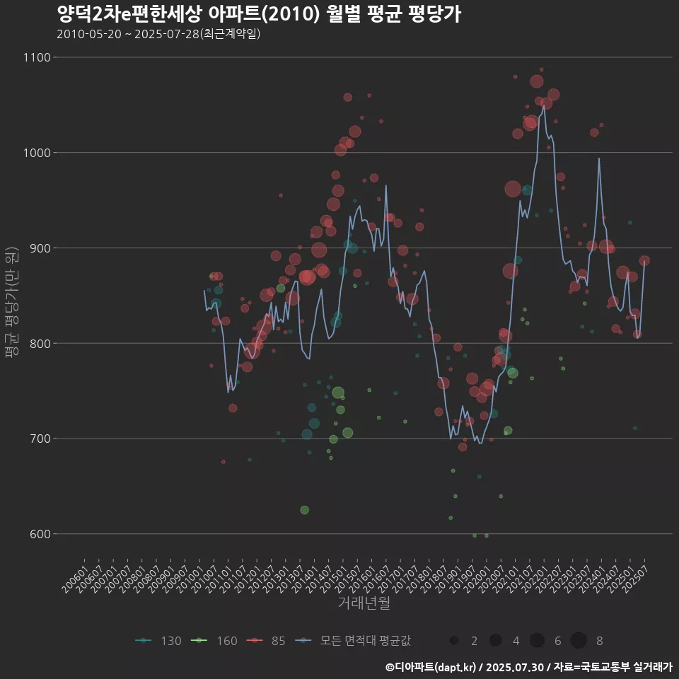 양덕2차e편한세상 아파트(2010) 월별 평균 평당가