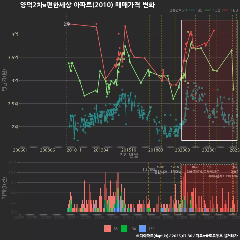 양덕2차e편한세상 아파트(2010) 매매가격 변화