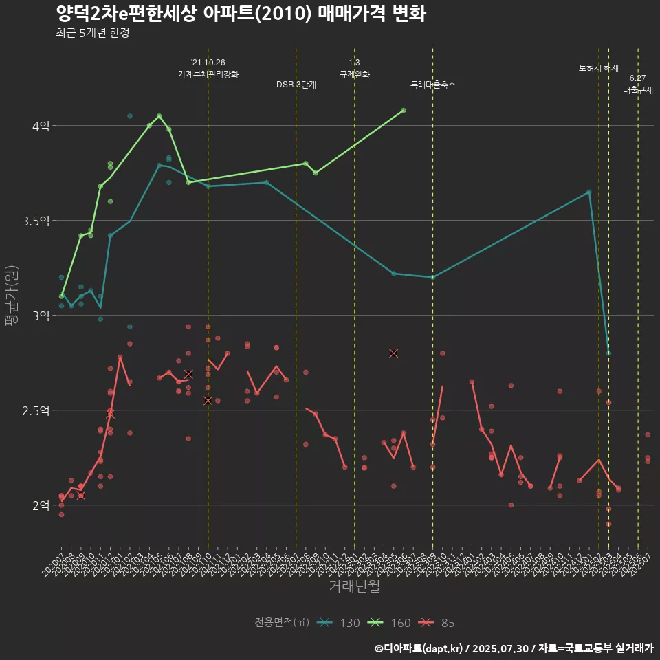 양덕2차e편한세상 아파트(2010) 매매가격 변화