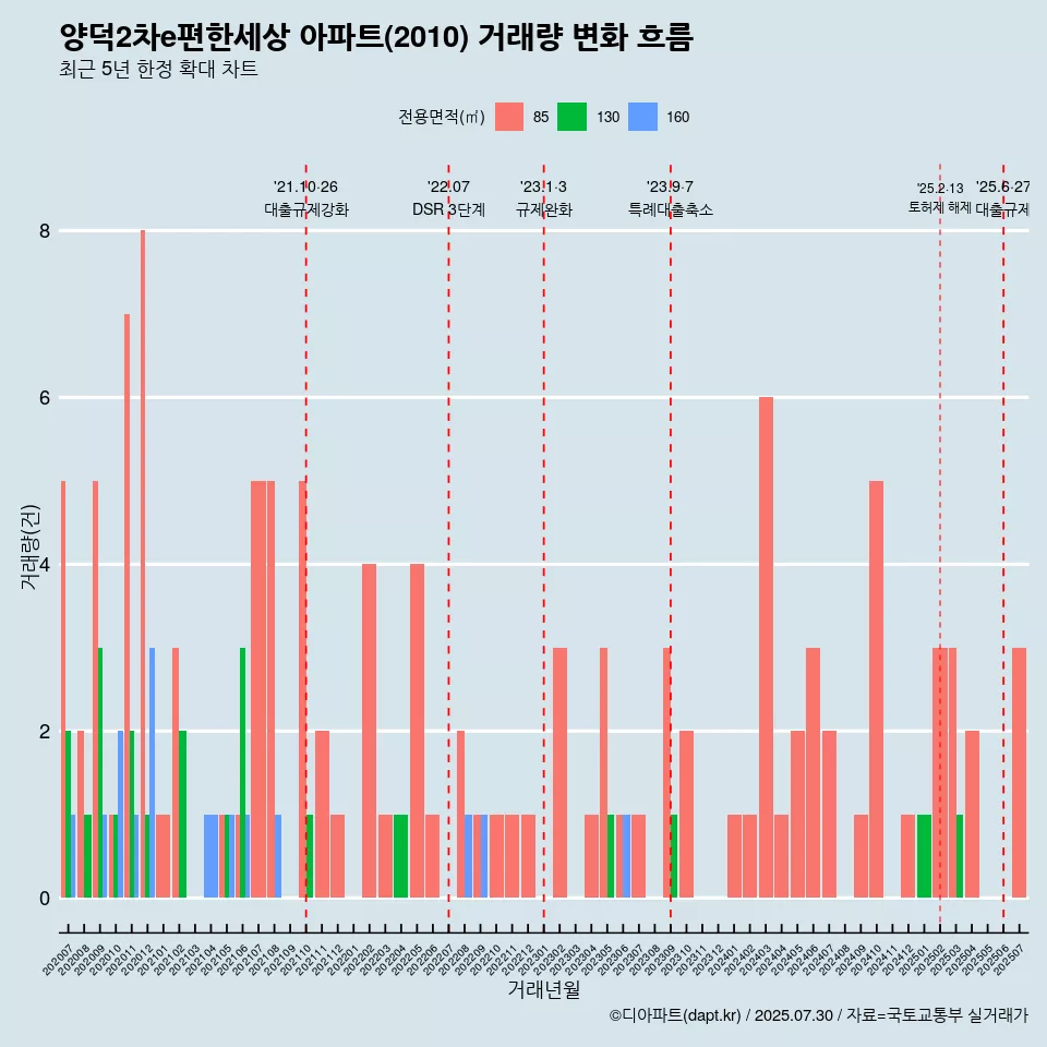 양덕2차e편한세상 아파트(2010) 거래량 변화 흐름