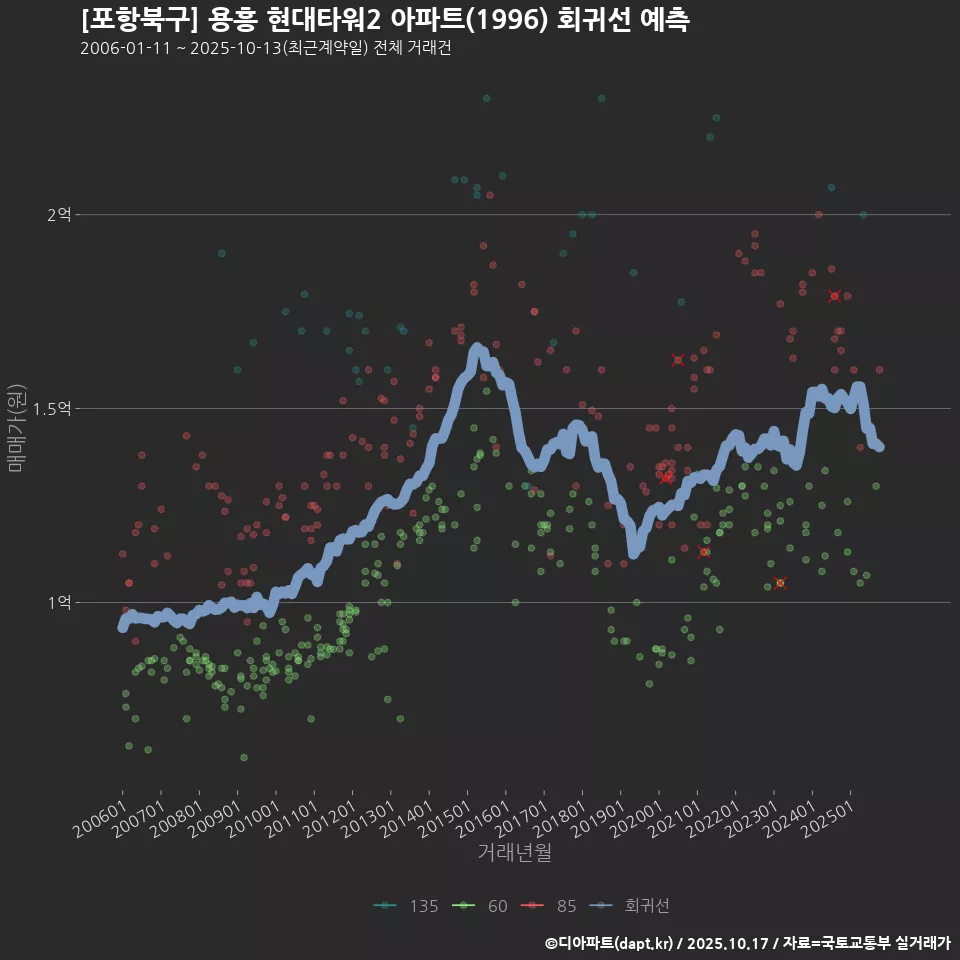 [포항북구] 용흥 현대타워2 아파트(1996) 회귀선 예측