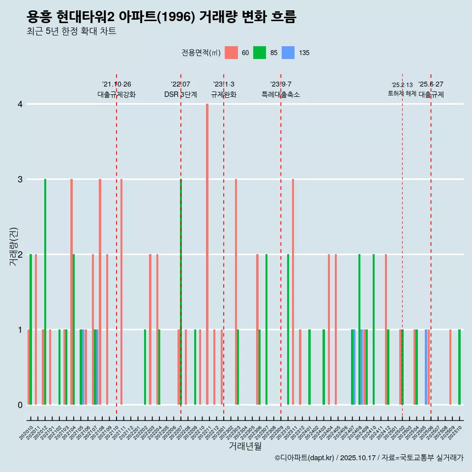 용흥 현대타워2 아파트(1996) 거래량 변화 흐름