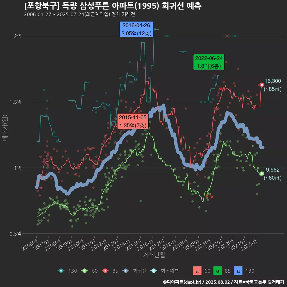 [포항북구] 득량 삼성푸른 아파트(1995) 회귀선 예측